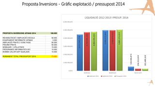 Proposta Inversions - Gràfic explotació / pressupost 2014
PROPOSTA INVERSIONS APINAS 2014 188.000
REHABILITACIÓ I AMPLIACIÓ ESCOLA 50.000
EQUIPAMENT INFORMATIC APINAS 3.000
AMPLIACIÓ PRATS 3 1ERA FASE 50.000
PISCINA PRATS 50.000
MOBILIARI I UTILLATGES 15.000
PROGRAMES INFORMATICS ISO 10.000
BOMBA CALOR SAP IGUALADA 10.000
ROMANENT TOTAL PRESSUPOST 2014 -73.680
 
