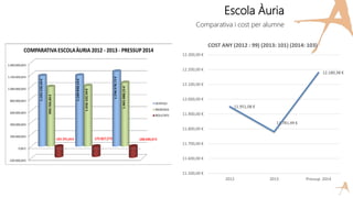 Escola Àuria
Comparativa i cost per alumne
11.951,08 €
11.781,49 €
12.180,38 €
11.500,00 €
11.600,00 €
11.700,00 €
11.800,00 €
11.900,00 €
12.000,00 €
12.100,00 €
12.200,00 €
12.300,00 €
2012 2013 Pressup. 2014
COST ANY (2012 : 99) (2013: 101) (2014: 103)
 