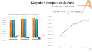 Menjador i transport escola Àuria
Comparativa i cost per alumne
3.762,38 €
4.047,48 €
4.181,87 €
3.500,00 €
3.600,00 €
3.700,00 €
3.800,00 €
3.900,00 €
4.000,00 €
4.100,00 €
4.200,00 €
4.300,00 €
2012 2013 P RE S S UP . 2014
COST ANY (2012 : 99) (2013: 101) (2014:
103)
 