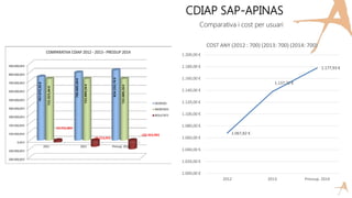 CDIAP SAP-APINAS
Comparativa i cost per usuari
1.067,82 €
1.137,72 €
1.177,93 €
1.000,00 €
1.020,00 €
1.040,00 €
1.060,00 €
1.080,00 €
1.100,00 €
1.120,00 €
1.140,00 €
1.160,00 €
1.180,00 €
1.200,00 €
2012 2013 Pressup. 2014
COST ANY (2012 : 700) (2013: 700) (2014: 700)
 