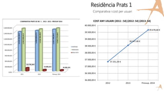 Residència Prats 1
Comparativa i cost per usuari
37.351,39 €
38.547,48 €
39.678,68 €
36.000,00 €
36.500,00 €
37.000,00 €
37.500,00 €
38.000,00 €
38.500,00 €
39.000,00 €
39.500,00 €
40.000,00 €
2012 2013 Pressup. 2014
COST ANY USUARI (2011 : 54) (2012: 54) (2013: 54)
 