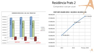 Residència Prats 2
Comparativa i cost per usuari
45.063,36 €
46.581,62 €
47.769,60 €
43.500,00 €
44.000,00 €
44.500,00 €
45.000,00 €
45.500,00 €
46.000,00 €
46.500,00 €
47.000,00 €
47.500,00 €
48.000,00 €
2012 2013 Pressup. 2014
COST ANY USUARI (2012 : 16) (2013: 16) (2014: 16)
 