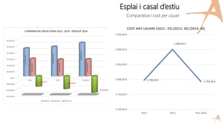 Esplai i casal d’estiu
Comparativa i cost per usuari
1.798,36 €
1.900,94 €
1.793,49 €
1.700,00 €
1.750,00 €
1.800,00 €
1.850,00 €
1.900,00 €
1.950,00 €
2012 2013 Pres.2014
COST ANY USUARI (2012 : 25) (2013: 30) (2014: 30)
 