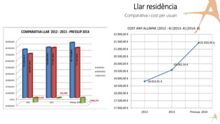 Llar residència
Comparativa i cost per usuari
18.810,91 €
19.582,14 €
21.433,45 €
17.000,00 €
17.500,00 €
18.000,00 €
18.500,00 €
19.000,00 €
19.500,00 €
20.000,00 €
20.500,00 €
21.000,00 €
21.500,00 €
22.000,00 €
2012 2013 Pressup. 2014
COST ANY ALUMNE (2012 : 4) (2013: 4) (2014: 4)
 
