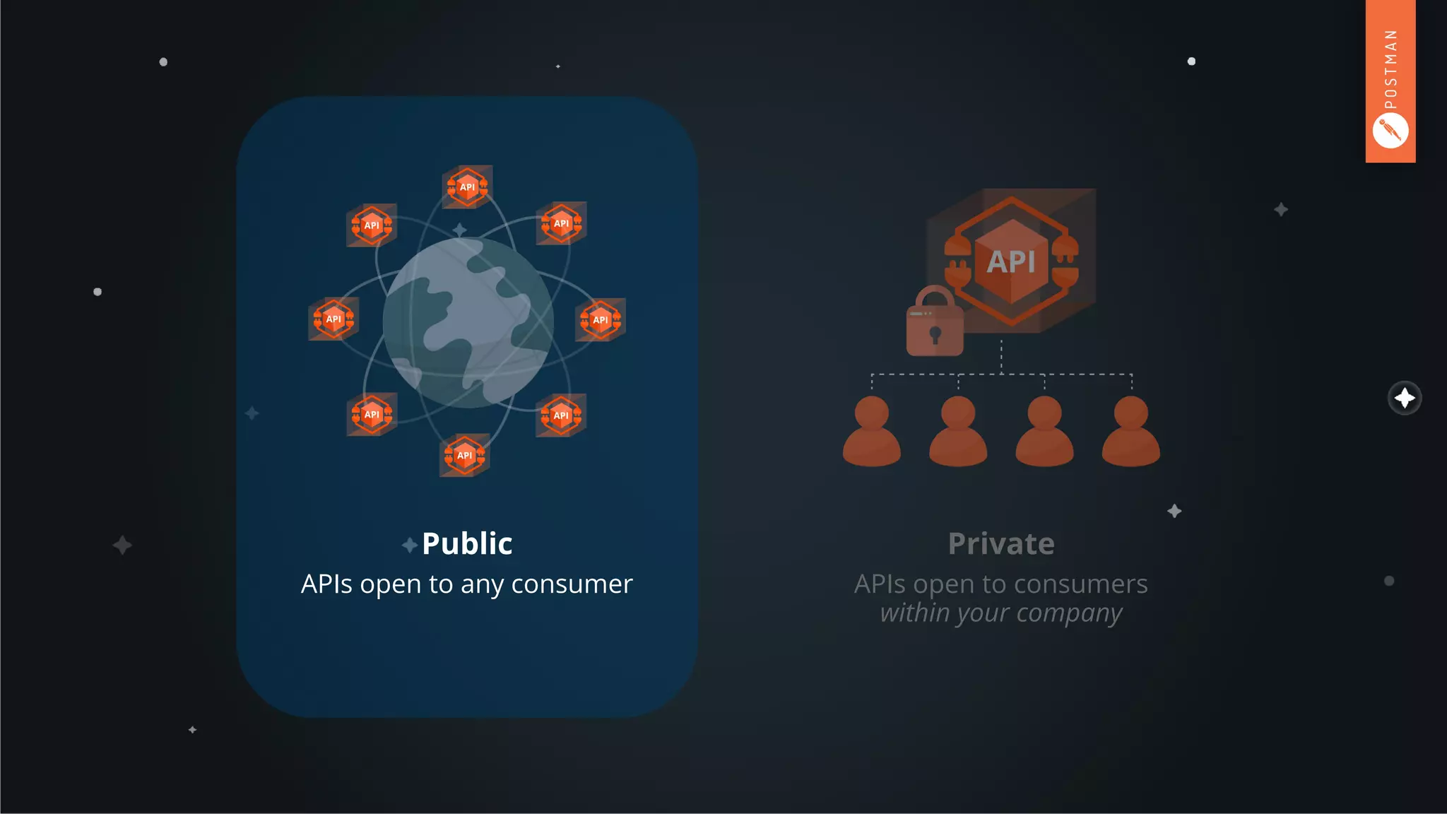 Private
APIs open to consumers
within your company
Public
APIs open to any consumer
 