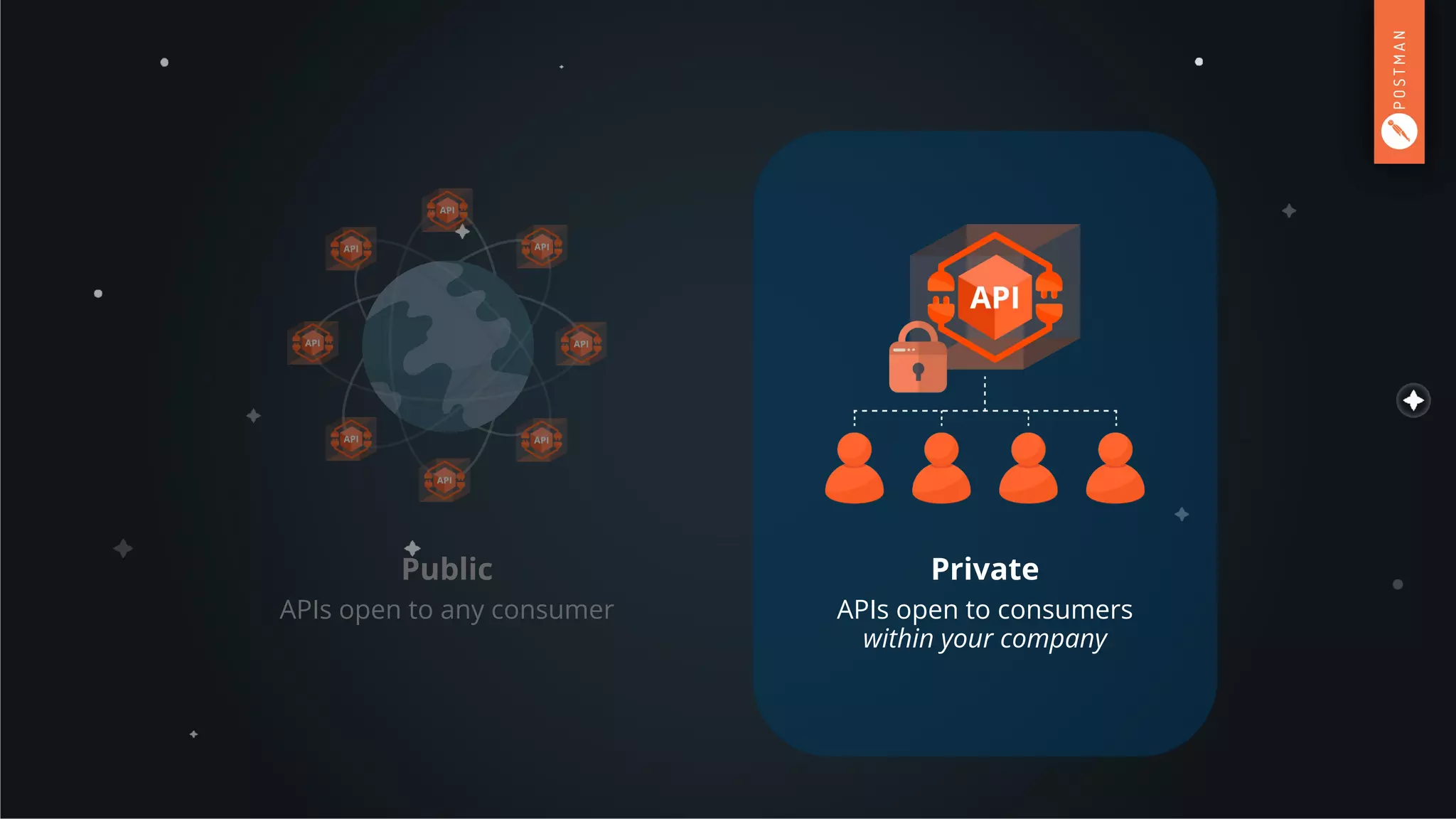 Private
APIs open to consumers
within your company
Public
APIs open to any consumer
 
