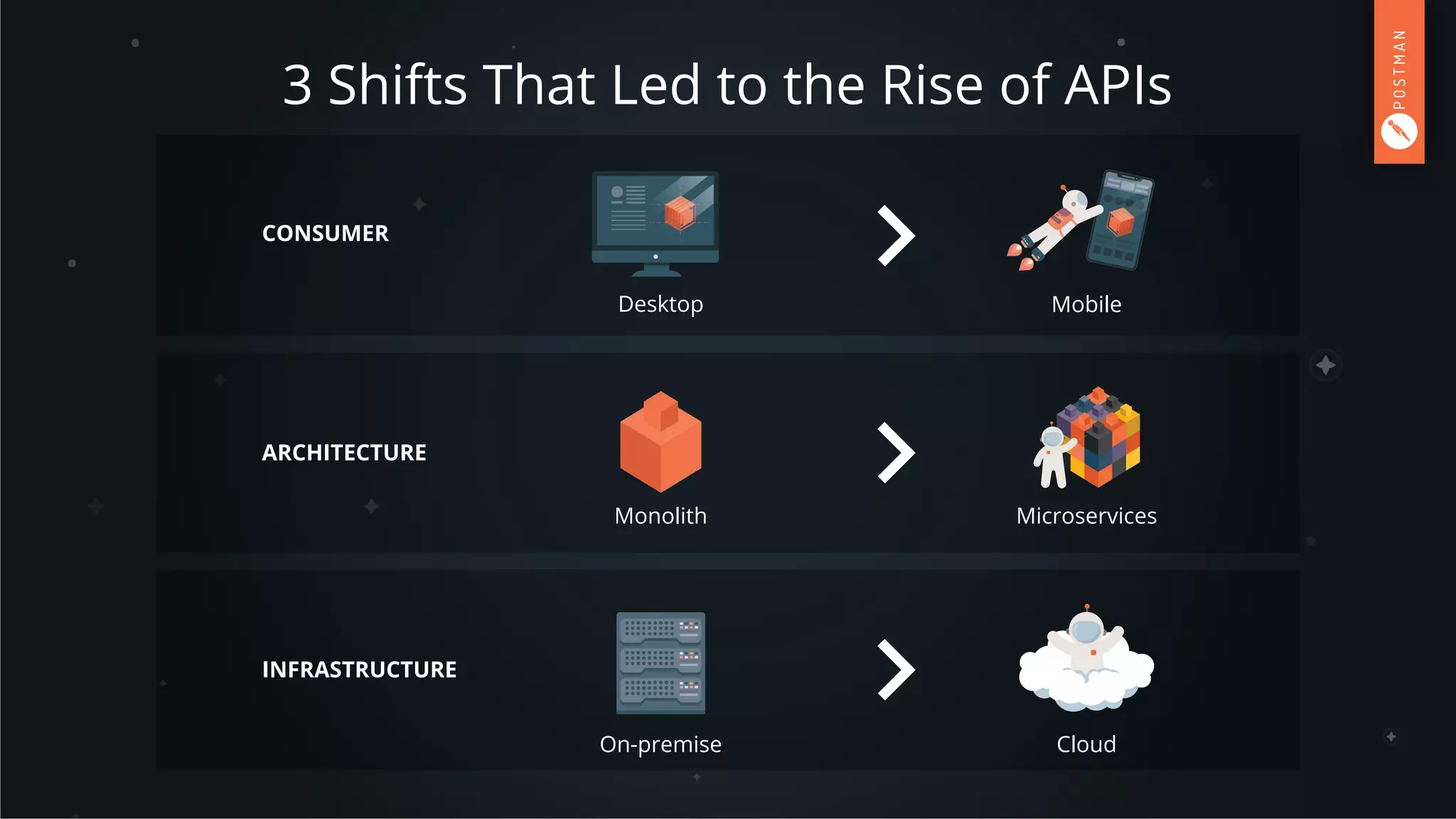 3 Shifts That Led to the Rise of APIs
MobileDesktop
CONSUMER
INFRASTRUCTURE
On-premise Cloud
Monolith Microservices
ARCHITECTURE
 