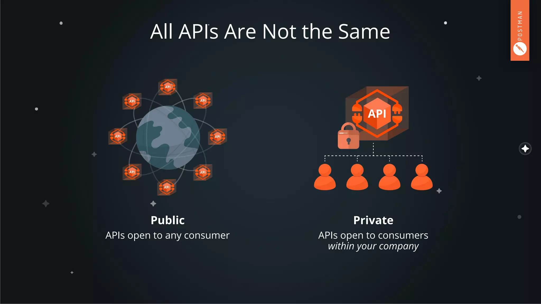 All APIs Are Not the Same
Private
APIs open to consumers
within your company
Public
APIs open to any consumer
 