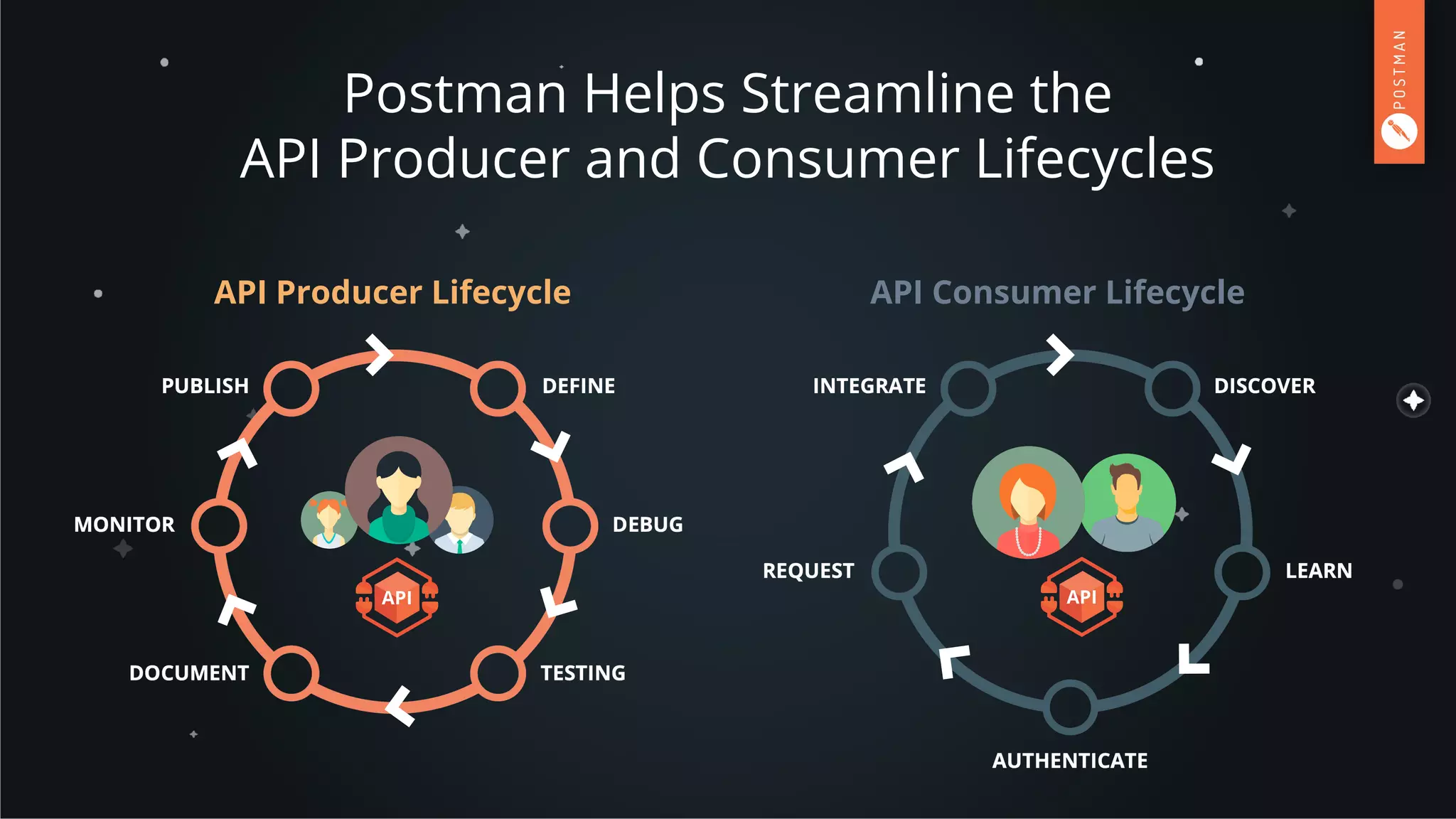 API Consumer Lifecycle
Postman Helps Streamline the
API Producer and Consumer Lifecycles
API Producer Lifecycle
 