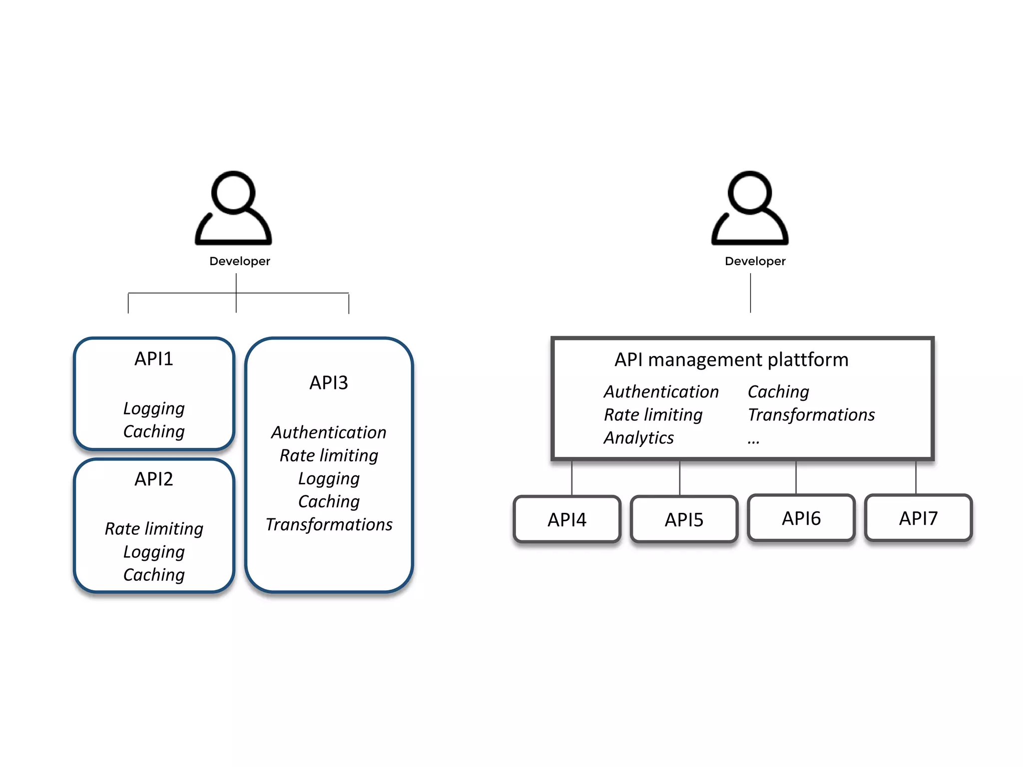 API1
Logging
Caching
API3
Authentication
Rate limiting
Logging
Caching
Transformations
API2
Rate limiting
Logging
Caching
API management plattform
Authentication
Rate limiting
Analytics
Caching
Transformations
…
API4 API5 API7API6
DeveloperDeveloper
 