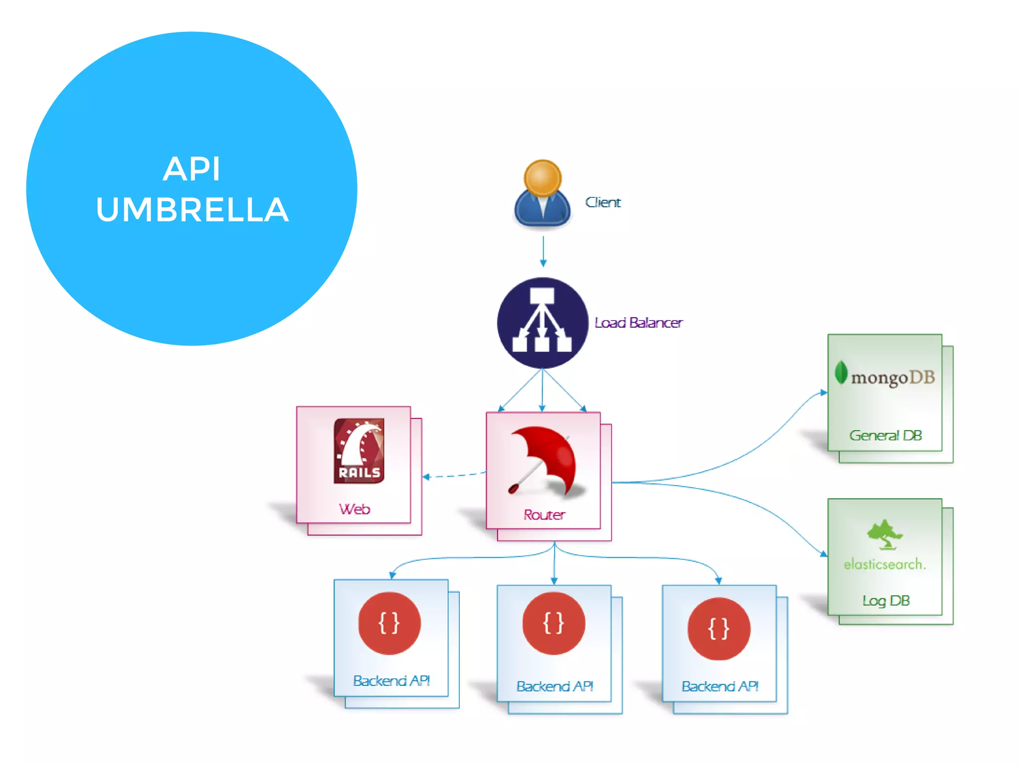 API
UMBRELLA
 