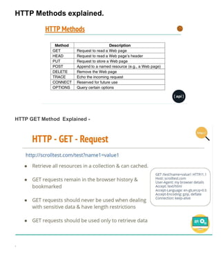 HTTP Methods explained.
HTTP GET Method Explained -
.
 