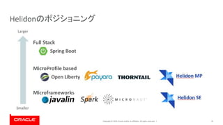 Copyright © 2019, Oracle and/or its affiliates. All rights reserved. | 25
Helidonのポジショニング
Full Stack
MicroProfile based
Microframeworks
 