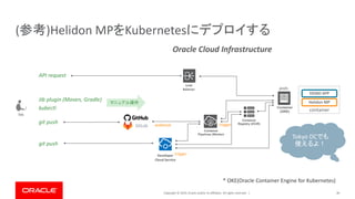 Copyright © 2019, Oracle and/or its affiliates. All rights reserved. |
(参考)Helidon MPをKubernetesにデプロイする
30
Load
Balancer pods
Helidon MP
DEMO APP
Container
(OKE)
Container
Registry (OCIR)
Container
Pipelines (Werker)
container
Me
git push
Jib plugin (Maven, Gradle)
API request
Developer
Cloud Service
git push
trigger
trigger
webhook
kubectl
マニュアル操作
Oracle Cloud Infrastructure
* OKE(Oracle Container Engine for Kubernetes)
Tokyo DCでも
使えるよ！
 