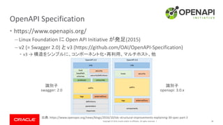 Copyright © 2019, Oracle and/or its affiliates. All rights reserved. |
OpenAPI Specification
38
• https://www.openapis.org/
– Linux Foundation に Open API Initiative が発足(2015)
– v2 (= Swagger 2.0) と v3 (https://github.com/OAI/OpenAPI-Specification)
• v3 → 構造をシンプルに、コンポーネント化・再利用、マルチホスト、他
出典: https://www.openapis.org/news/blogs/2016/10/tdc-structural-improvements-explaining-30-spec-part-2
識別子
swagger: 2.0
識別子
openapi: 3.0.x
 