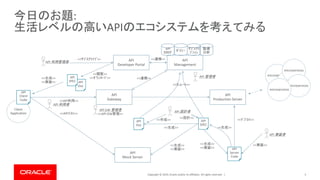 Copyright © 2019, Oracle and/or its affiliates. All rights reserved. |
Client
Application
API
Doc
今日のお題:
生活レベルの高いAPIのエコシステムを考えてみる
5
API
Mock Server
API
Production Server
API
Gateway
API
Developer Portal
API 設計者
API 実装者
API 利用管理者
API
SPEC
API GW 管理者
<<API GW管理>>
API 管理者API
SPEC
<<API利用>>
API
Management
<<ｻﾌﾞｽｸﾗｲﾌﾞ>>
<<閲覧>>
<<ﾀﾞｳﾝﾛｰﾄﾞ>><<生成>>
<<実装>>
<<APIﾃｽﾄ>>
API
Doc
<<ﾃﾞﾌﾟﾛｲ>>
<<生成>>
<<実装>>
<<生成>>
<<実装>>
<<生成>>
<<設計>>
<<実装>>
<<作成>>
<<生成>>
API
Client
Code
API
Server
Code
API 利用者
<<連携>>
<<連携>>
ﾎﾟﾘｼｰ
ｻﾌﾞｽｸﾘ
ﾌﾟｼｮﾝ
API
ｶﾀﾛｸﾞ
<<ｷｭﾚｰﾄ>>
microservices
microservices
microservices
microservices
microservices
監視
分析
 
