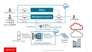 Copyright © 2019, Oracle and/or its affiliates. All rights reserved. | 63
{APIs, Policies}
定期的に
アウトバウンドリクエスト
Developer
Portal
API管理者
API実装者
Gateway管理者
{Analytics}
APIデザイナー
API利用者Management
Portal
{request}
{response}
Firewall/Load Balancer
Gatewayアプリケーション
{request}
{response}
Apiary
Design Portal
Management Service
Backend
Service
 