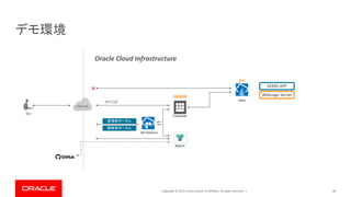Copyright © 2019, Oracle and/or its affiliates. All rights reserved. |
デモ環境
66
Internet
Me
API Platform
Java
jcs
Compute
apigw
Oracle Cloud Infrastructure
WebLogic Server
DEMO APP
Apiary
管理者ポータル
開発者ポータル
×
API Call
 