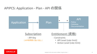 Copyright © 2019, Oracle and/or its affiliates. All rights reserved. |
APIPCS: Application - Plan - API の関係
67
Application Plan
API
- Policy
- Gateway
- Documentation
* *
Entitlement (資格)Subscription
- API Key - Constraints
• API Level (rate limit)
• Action Level (rate limit)
( API利用者に払い出し )
 