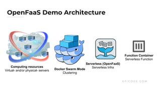 OpenFaaS Demo Architecture
E F I C O D E . C O M
Serverless (OpenFaaS)
Serverless Infra
Function Container
Serverless Function
Computing resources
Virtual- and/or physical- servers Docker Container
Platform(s)
Docker Swarm Mode
Clustering
 