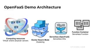 OpenFaaS Demo Architecture
E F I C O D E . C O M
Serverless (OpenFaaS)
Serverless Infra
Function Container
Serverless Function
Computing resources
Virtual- and/or physical- servers Docker Container
Platform(s)
Docker Swarm Mode
Clustering
 