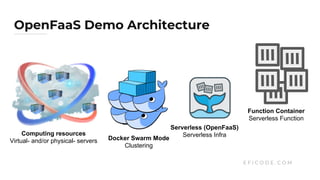 OpenFaaS Demo Architecture
E F I C O D E . C O M
Serverless (OpenFaaS)
Serverless Infra
Function Container
Serverless Function
Computing resources
Virtual- and/or physical- servers Docker Container
Platform(s)
Docker Swarm Mode
Clustering
 