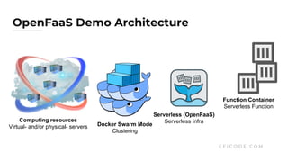 OpenFaaS Demo Architecture
E F I C O D E . C O M
Serverless (OpenFaaS)
Serverless Infra
Function Container
Serverless Function
Computing resources
Virtual- and/or physical- servers Docker Container
Platform(s)
Docker Swarm Mode
Clustering
 