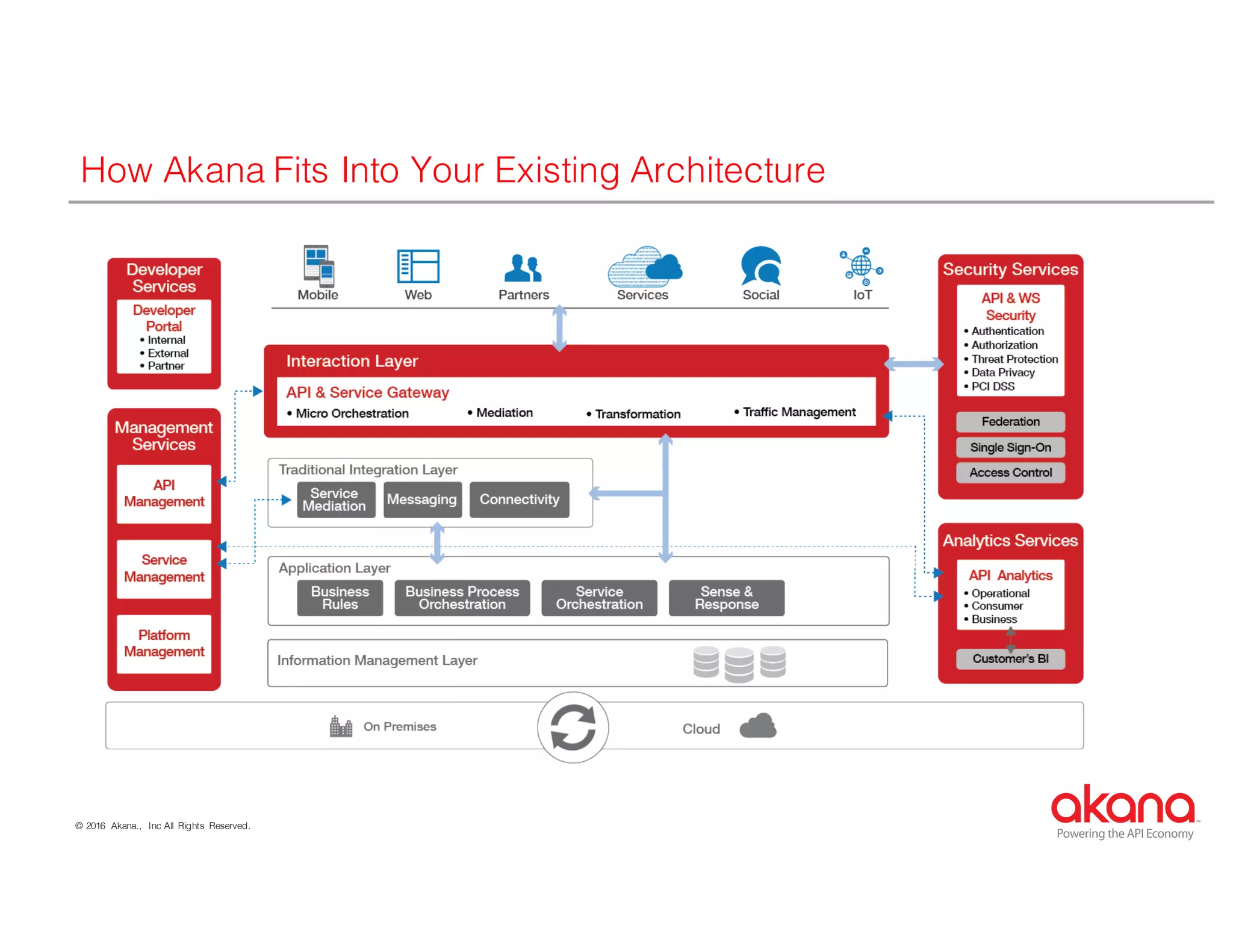 © 2016 Akana., Inc All Rights Reserved.
Powering the API Economy
How Akana Fits Into Your Existing Architecture
Security	
  Services
 