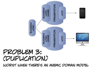 business
                                                                        logic




                                            problem 3:
                                                              business              business
                                                               logic                 logic




                                            (duplication)
                                                               usage                 usage


                                                            presentation          presentation


                                                                http                  http
worst when there’s an anemic domain model
 