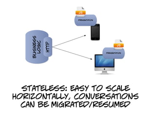 presentation




    business
     logic

               http
                                     presentation




  stateless: easy to scale
horizontally, conversations
  can be migrated/resumed
 