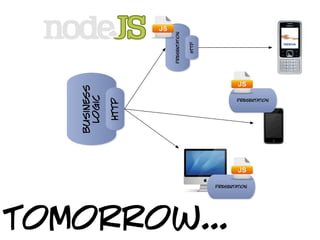 presentation


                                    http
   business
    logic

              http
                                                   presentation




                                           presentation




tomorrow...
 