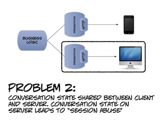 presentation



                                http
   business
    logic




                 presentation



                                http

problem 2:
conversation state shared between client
and server. conversation state on
server leads to “session abuse”
 