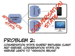 n
                                          io



                  presentation
                                        t



                                 http
                                        a
ap                                     s e
  pl business
      logic
     ic                               r t
                                     e a
 st at
                                    v t
                  presentation
   at io                           n s

                                 http
       e n
                  c              o

problem 2:
 conversation state shared between client
 and server. conversation state on
 server leads to “session abuse”
 