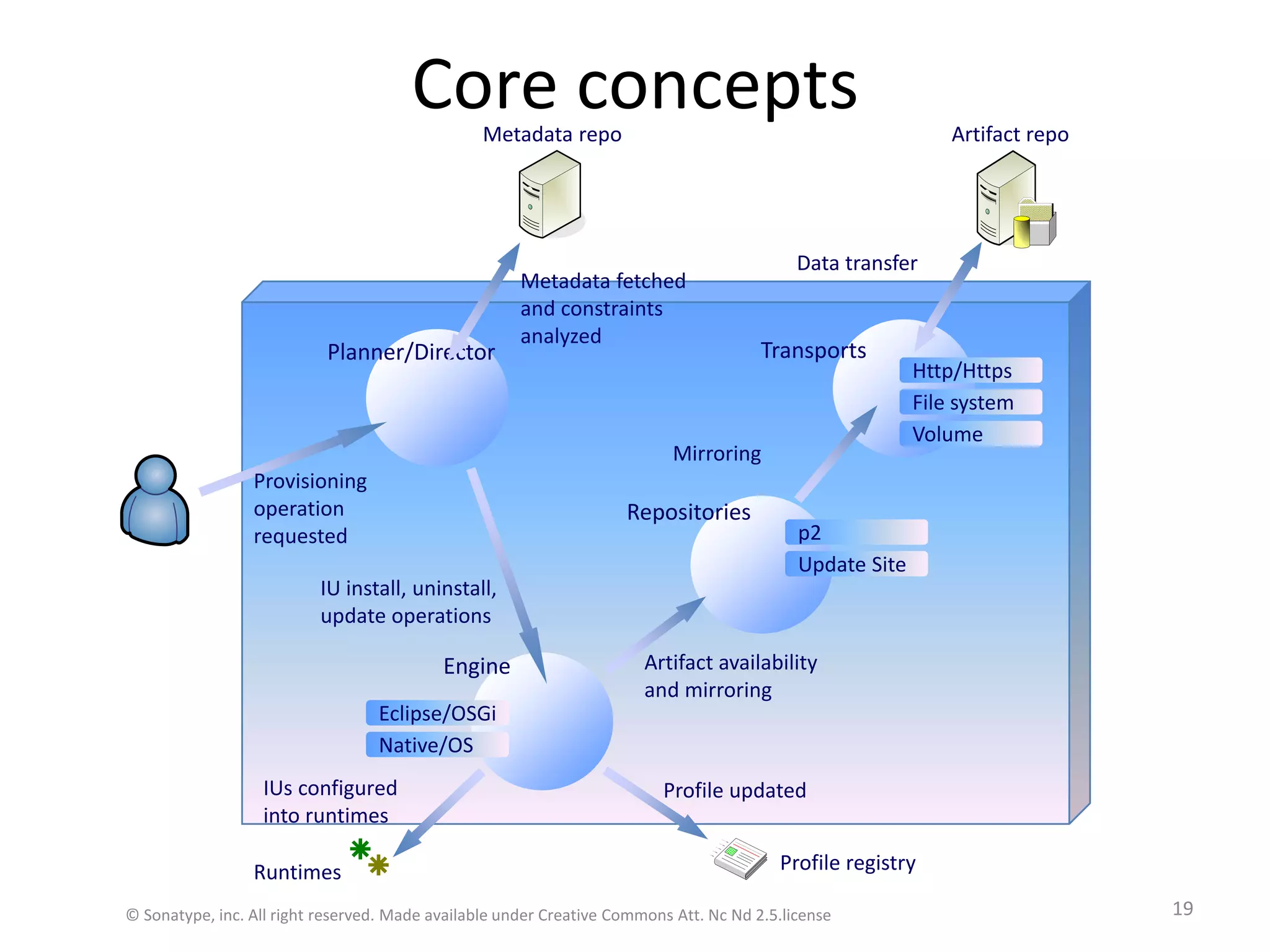 Repositoriesp2Update SiteEngineEclipse/OSGiNative/OSCore conceptsMetadata repoArtifact repoData transferMetadata fetched and constraints analyzedTransportsPlanner/DirectorHttp/HttpsFile systemVolumeMirroringProvisioning operation requestedIU install, uninstall, update operationsArtifact availability and mirroringIUs configured into runtimesProfile updatedProfile registryRuntimes© Sonatype, inc. All right reserved. Made available under Creative Commons Att. Nc Nd 2.5.license19
