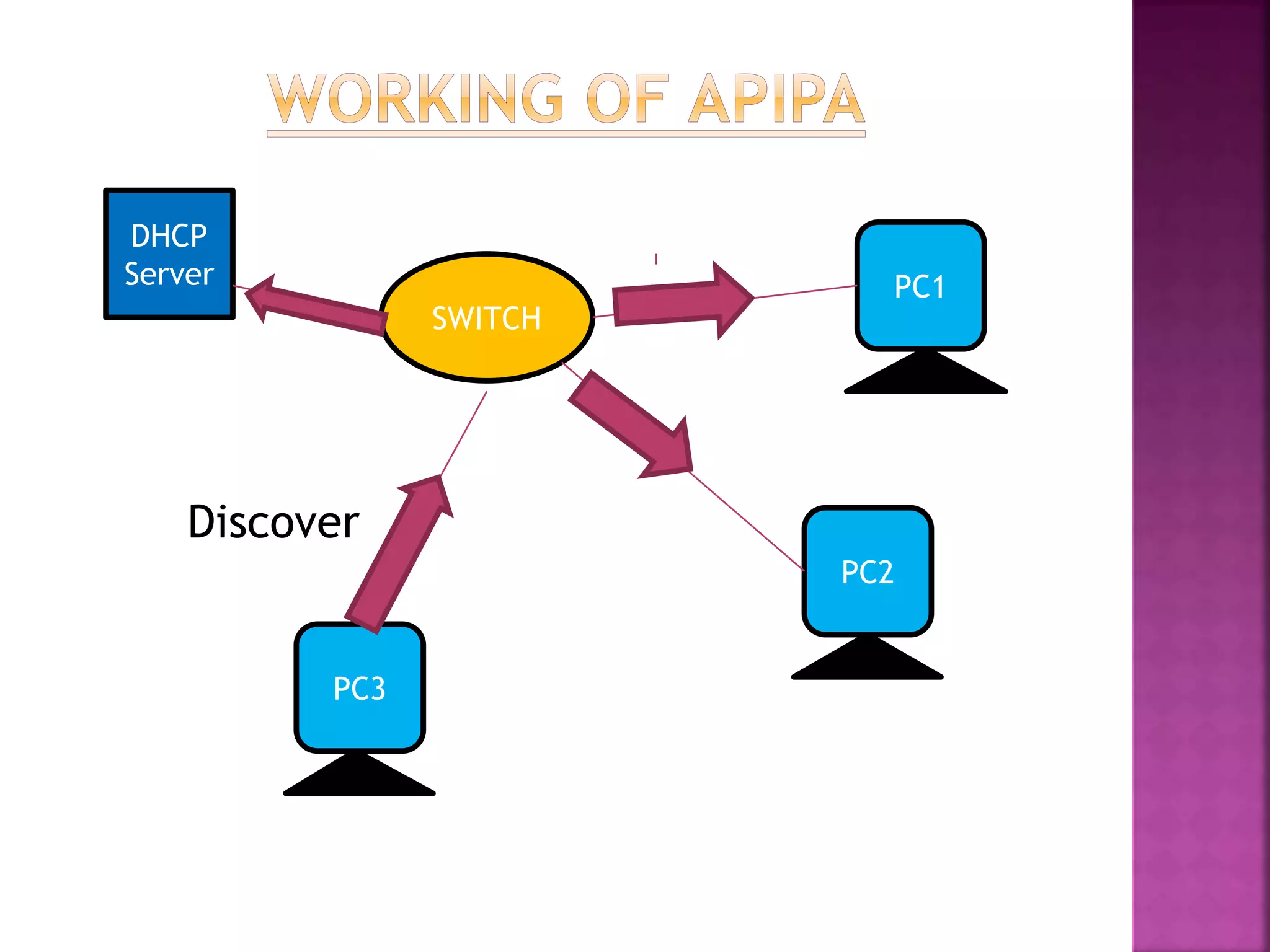 Discover
DHCP
Server
SWITCH
PC1
PC2
PC3
 