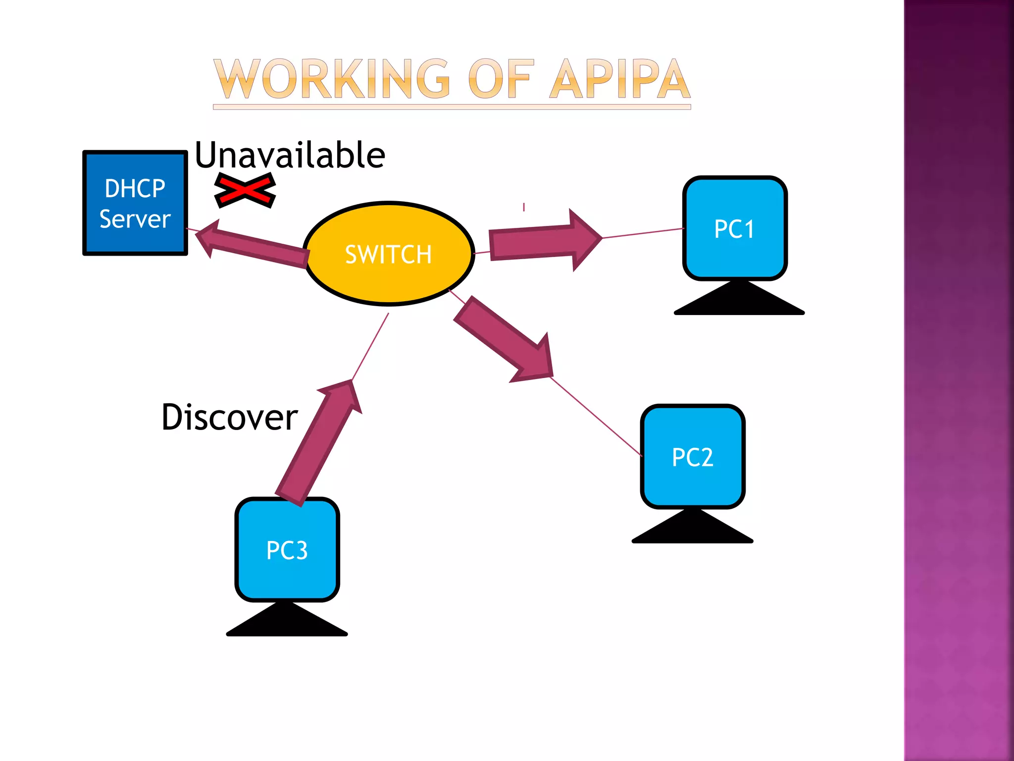 Unavailable
Discover
DHCP
Server
SWITCH
PC1
PC2
PC3
 