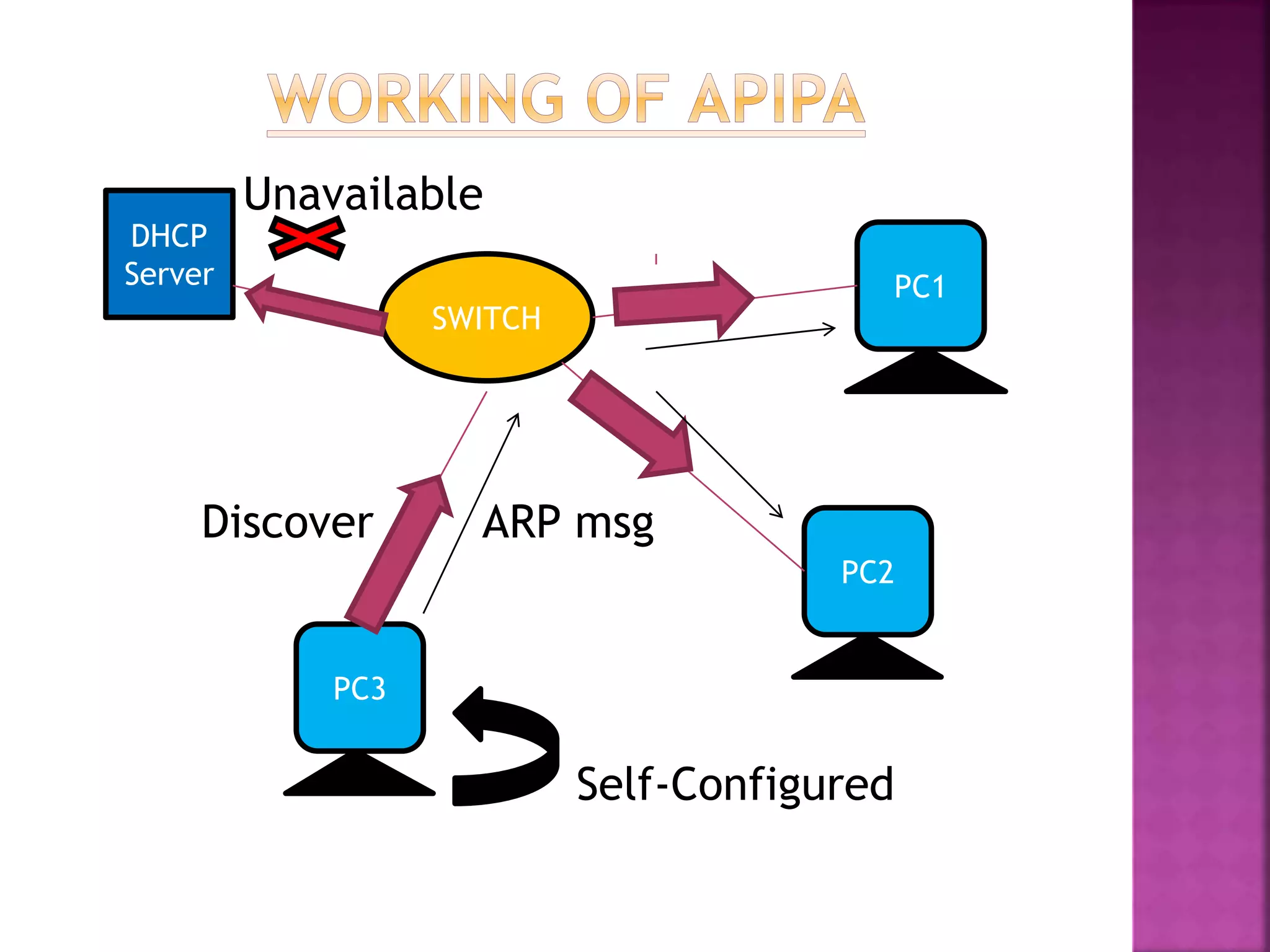 Unavailable
Discover ARP msg
Self-Configured
DHCP
Server
SWITCH
PC1
PC2
PC3
 
