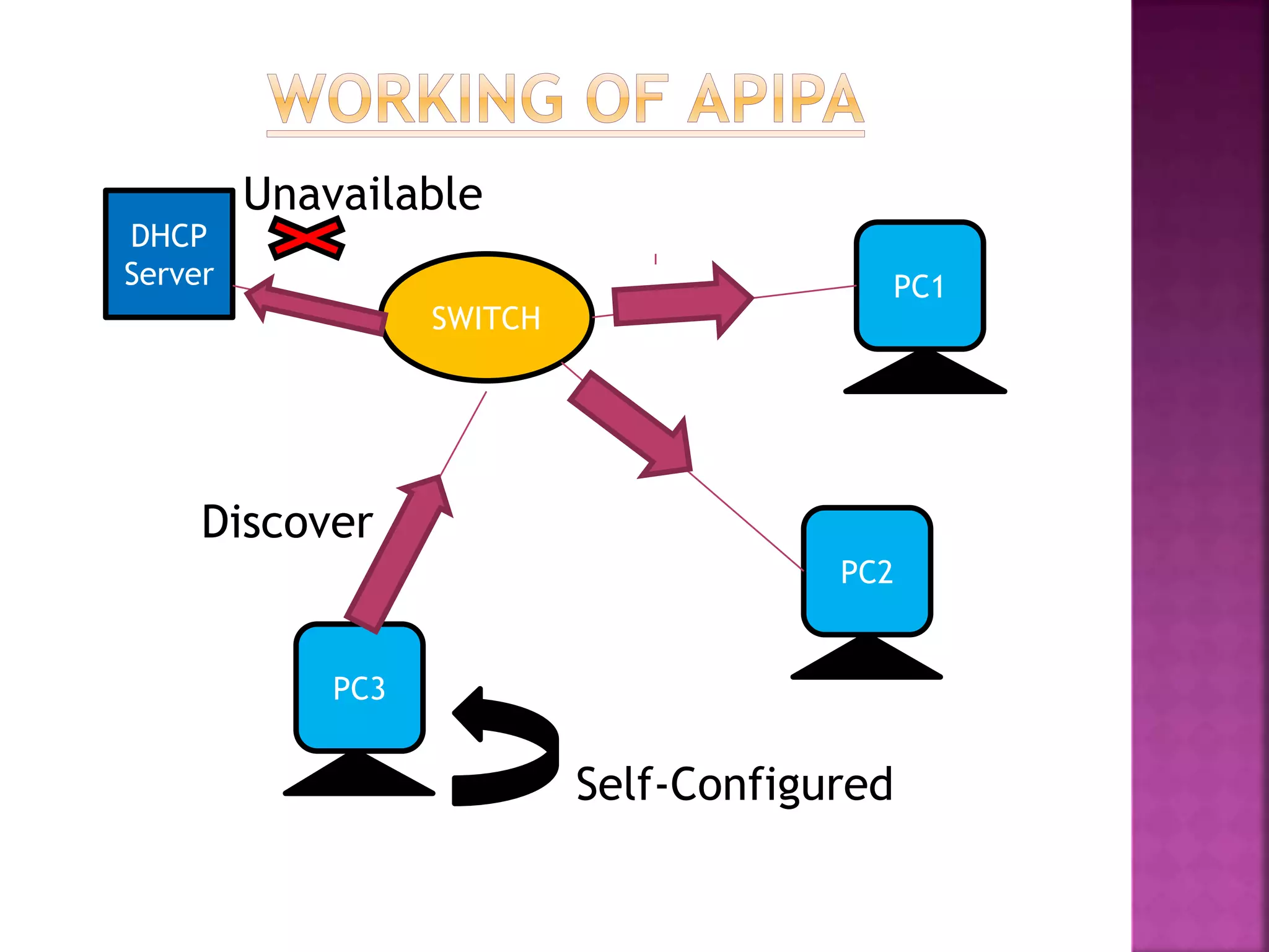Unavailable
Discover
Self-Configured
DHCP
Server
SWITCH
PC1
PC2
PC3
 