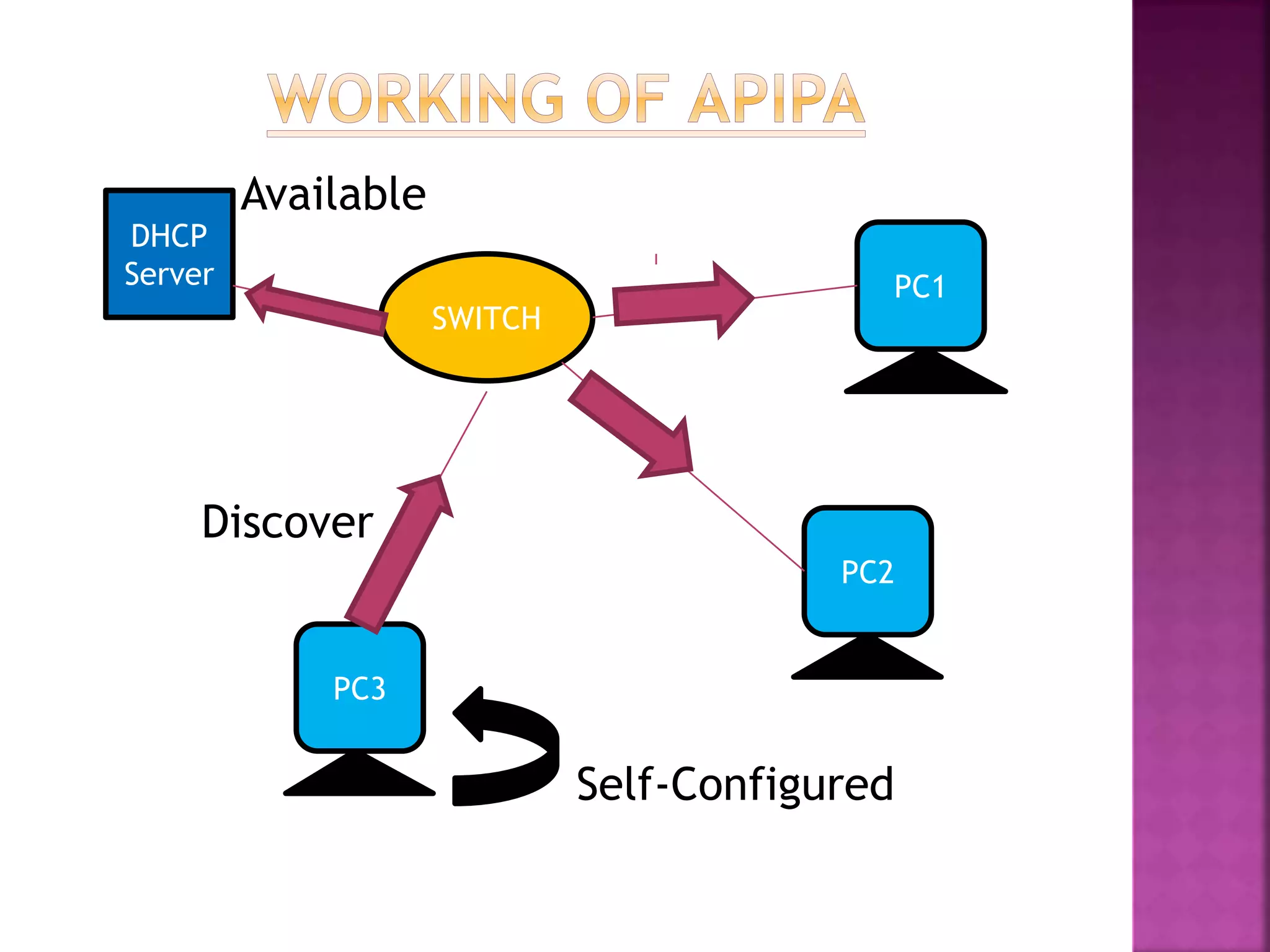 Available
Discover
Self-Configured
DHCP
Server
SWITCH
PC1
PC2
PC3
 