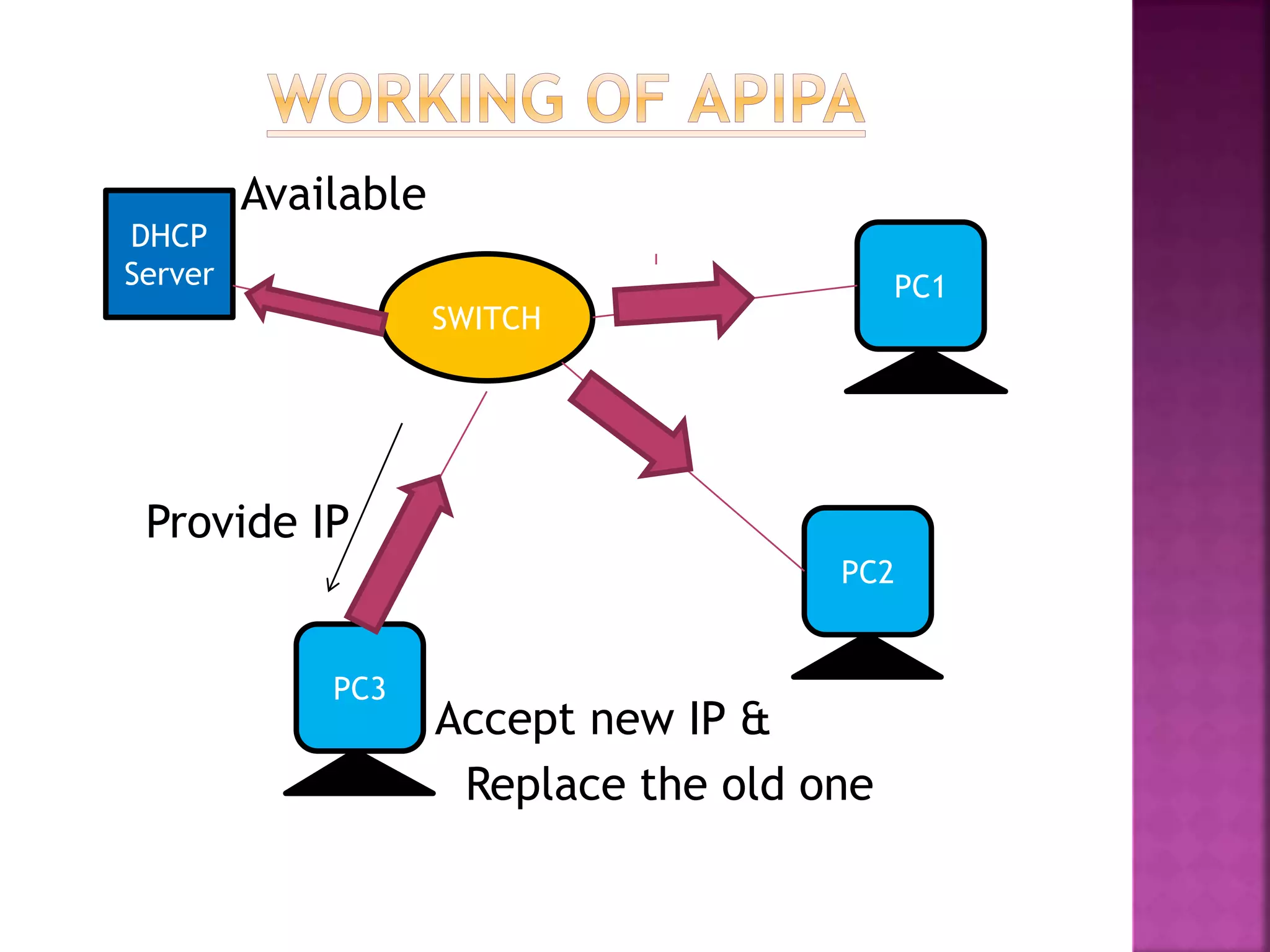 Available
Provide IP
Accept new IP &
Replace the old one
DHCP
Server
SWITCH
PC1
PC2
PC3
 