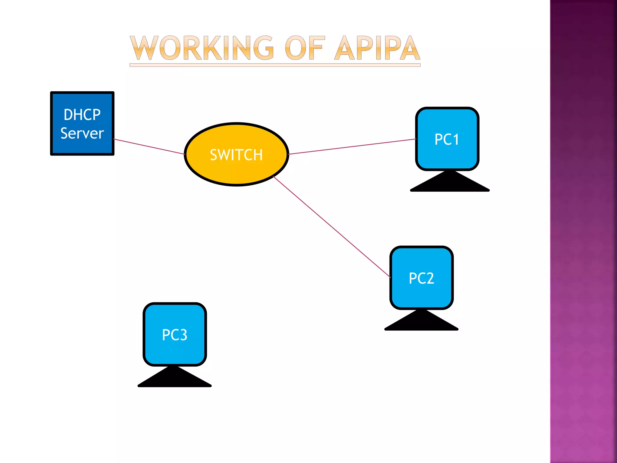 DHCP
Server
SWITCH
PC1
PC2
PC3
 