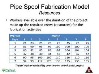 Pipe Spool Fabrication Model
Resources
• Workers available over the duration of the project
make up the required crews (resources) for the
fabrication activities
Worker
Type
1
2
3
5
6
7

1
21
85
80
37
90
92

2
23
90
82
38
95
99

3
25
95
85
40
100
112

Month
4
5
25
25
95 100
86 104
41
42
100 110
129 135

6
25
100
104
42
110
135

7
25
100
104
42
110
135

Typical worker availability over time on an industrial project

8
25
100
104
42
110
135

 