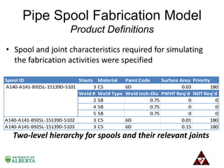 Pipe Spool Fabrication Model
Product Definitions
• Spool and joint characteristics required for simulating
the fabrication activities were specified
Spool ID
Stauts
A140-A141-B92SL-15139D-S101
3
Weld #
2
4
5
A140-A141-B92SL-15139D-S102
3
A140-A141-B92SL-15139D-S103
3

Material
CS
Weld Type
SB
SB
SB
CS
CS

Paint Code
Surface Area Priority
6D
0.03
180
Weld Inch-Dia PWHT Req'd NDT Req'd
0.75
0
0
0.75
0
0
0.75
0
0
6D
0.01
180
6D
0.15
180

Two-level hierarchy for spools and their relevant joints

 