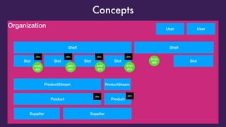 Organization
Concepts
UserUser
Shelf Shelf
Slot Slot Slot Slot
ProductStream
Product
Supplier
A123
465
A654
321
A787
878
dim dim
A787
878
dim dim
ProductStream
Supplier
Product
dim dim
Slot
A123 
999
 