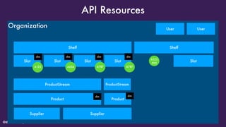 @stadolf @coding_earth
Organization
API Resources
UserUser
Shelf Shelf
Slot Slot Slot Slot
ProductStream
Product
Supplier
A123 A654 A787
dim dim
A787
dim dim
ProductStream
Supplier
Product
dim dim
Slot
A123 
999
 