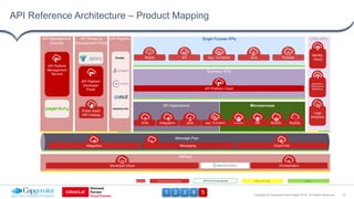 12Copyright © Capgemini and Sogeti 2016. All Rights Reserved
API Reference Architecture – Product Mapping
API RegistryAPI ...