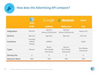 AT&T API Platform | PPT
