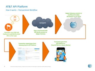 AT&T API Platform | PPT