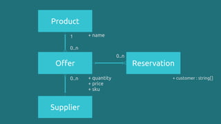 Product
Offer
Supplier
Reservation
1
0..n
0..n
0..n
+ quantity
+ price
+ sku
+ name
+ customer : string[]
 