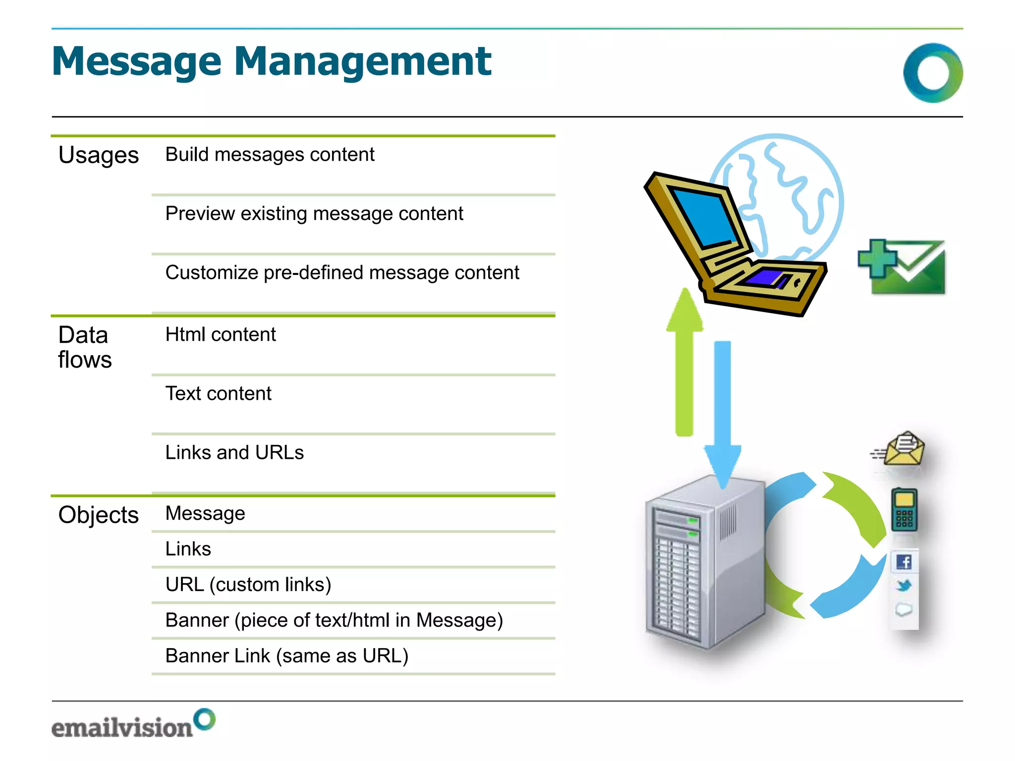 Message Management

Usages    Build messages content

          Preview existing message content

          Customize pre-defined message content


Data      Html content
flows
          Text content

          Links and URLs


Objects   Message
          Links
          URL (custom links)
          Banner (piece of text/html in Message)
          Banner Link (same as URL)
 
